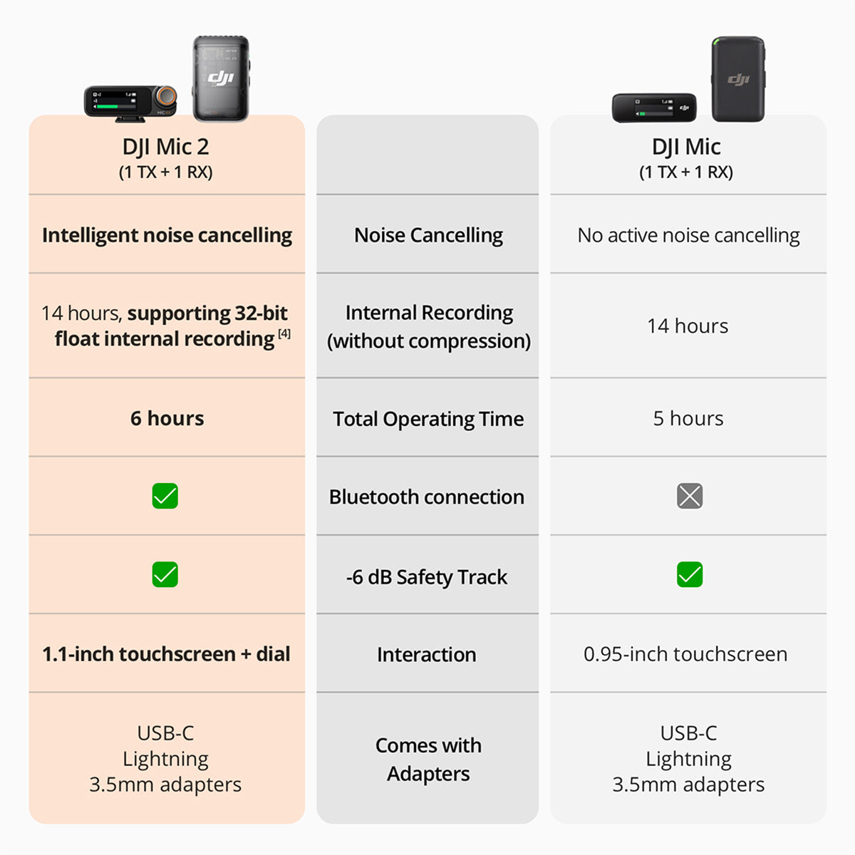 DJI Mic 2 (1 TX + 1 RX)